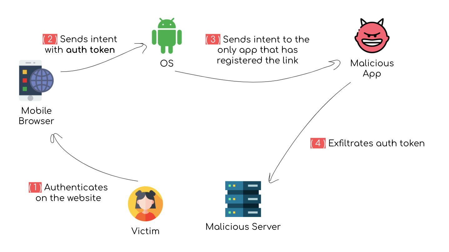 Exploiting Deep Links in Android Part 1