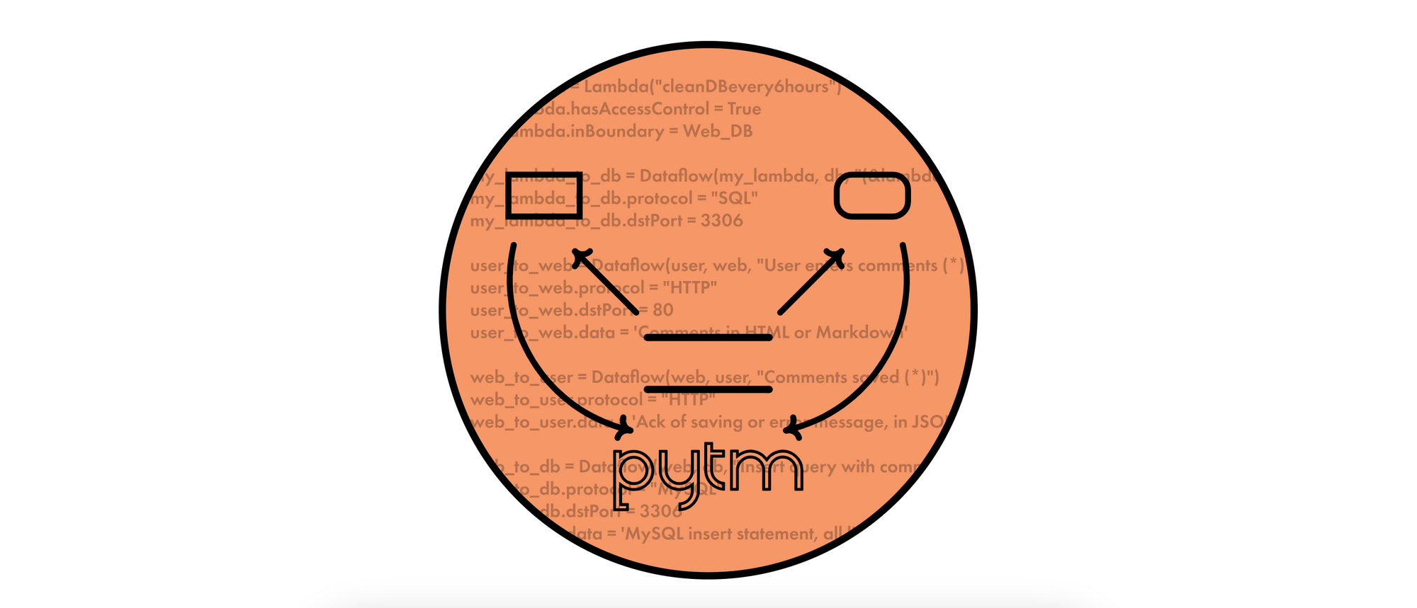 Automatic Threat Modeling with pytm and Github Actions